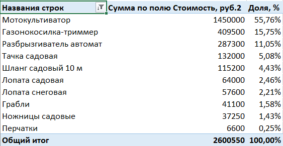 АВС анализ в Excel при помощи сводных таблиц