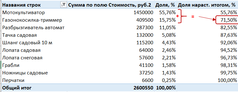 АВС анализ в Excel при помощи сводных таблиц