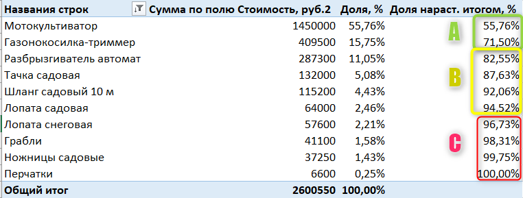 АВС анализ в Excel при помощи сводных таблиц