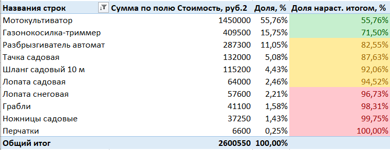 АВС анализ в Excel при помощи сводных таблиц