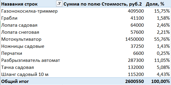 АВС анализ в Excel при помощи сводных таблиц