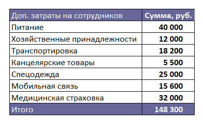 Круговая диаграмма в Excel