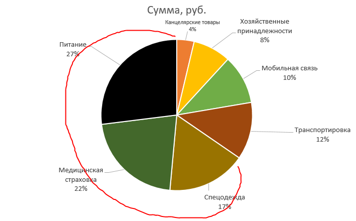 Круговая диаграмма в Excel