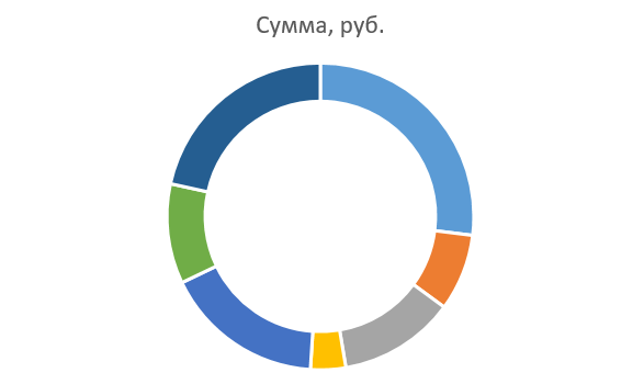 Круговая диаграмма в Excel