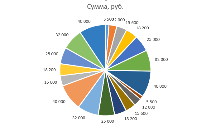 Круговая диаграмма в Excel