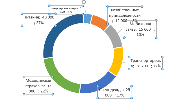 Круговая диаграмма в Excel