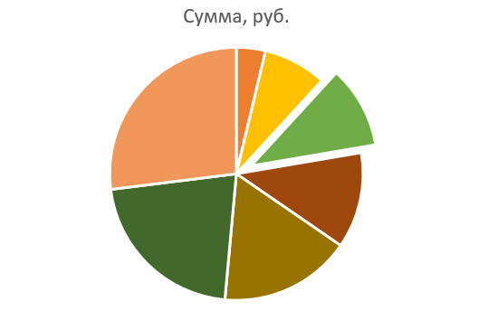 Круговая диаграмма в Excel