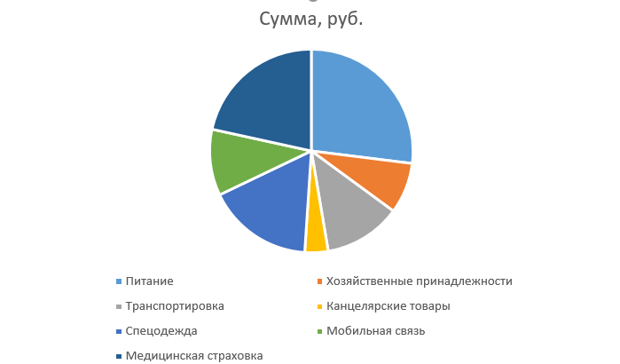 Круговая диаграмма в Excel