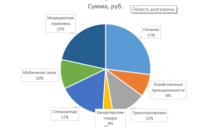 Круговая диаграмма в Excel