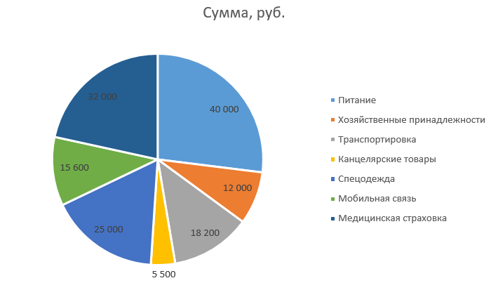 Круговая диаграмма в Excel