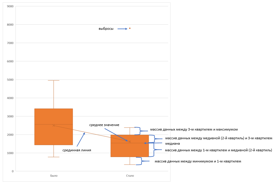 Ящик с усами - для чего нужна эта диаграмма в Excel 