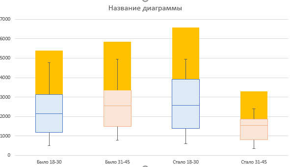 Ящик с усами - для чего нужна эта диаграмма в Excel