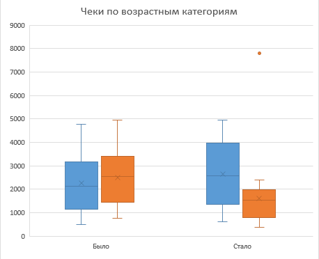 Ящик с усами - для чего нужна эта диаграмма в Excel 