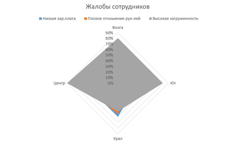 лепестковая диаграмма в excel как построить