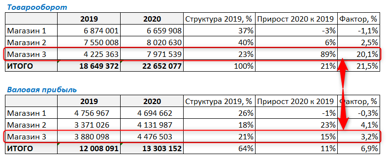 факторный анализ пример расчета