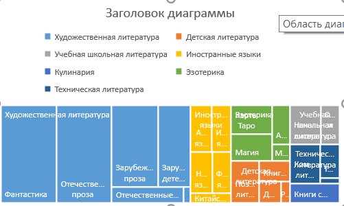 древовидная диаграмма и диаграмма солнечные лучи в excel