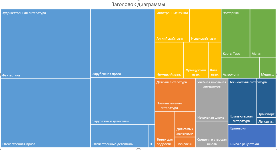 древовидная диаграмма и диаграмма солнечные лучи в excel