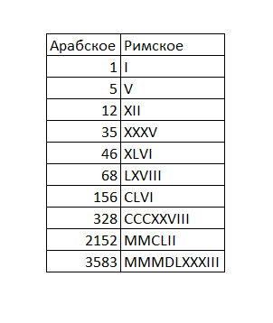 формула римское в эксель