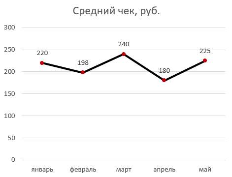 анализ среднего чека в продажах