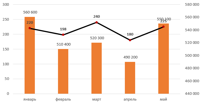 анализ среднего чека в продажах