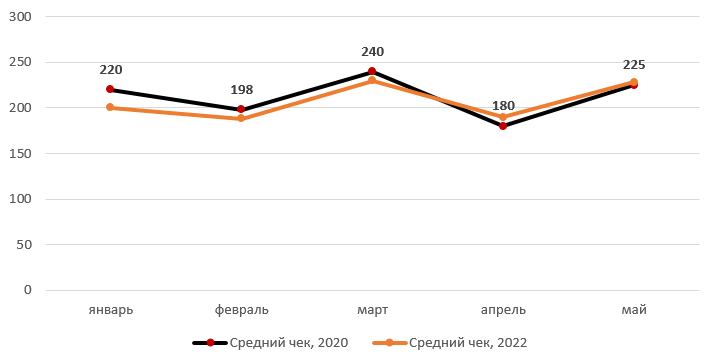 анализ среднего чека в продажах