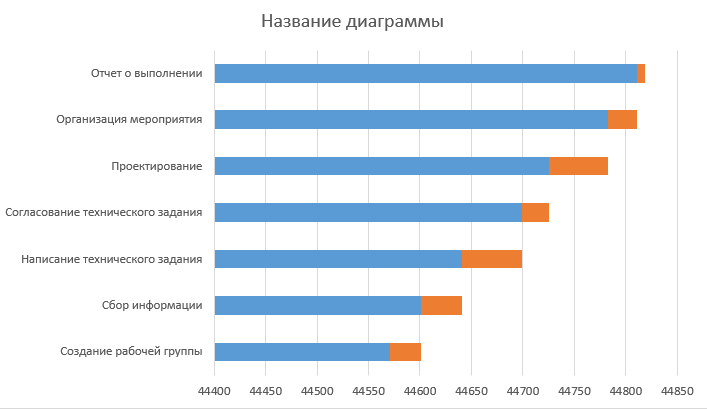 график проекта диаграмма ганта