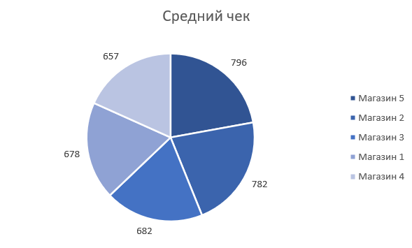 ошибки в графиках excel