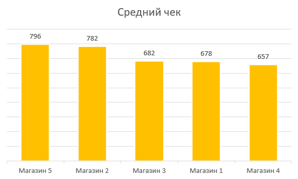 ошибки в графиках excel