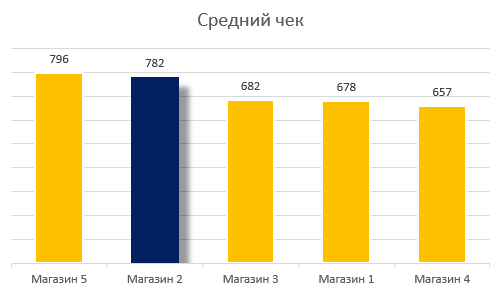 ошибки в графиках excel