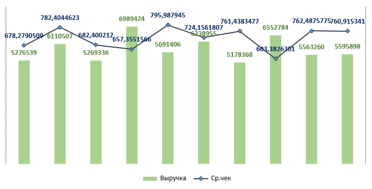 ошибки в графиках excel