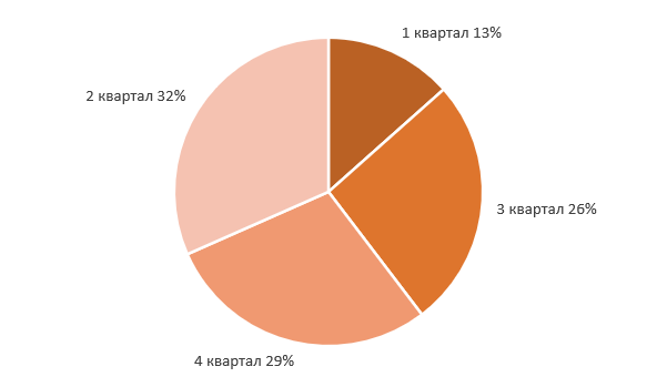 ошибки в графиках excel