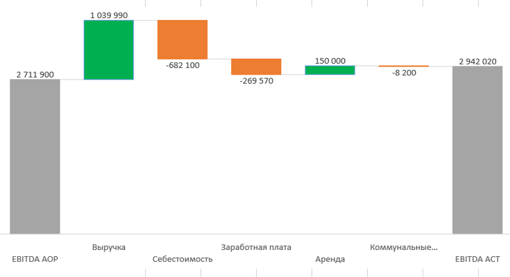 ошибки в графиках excel