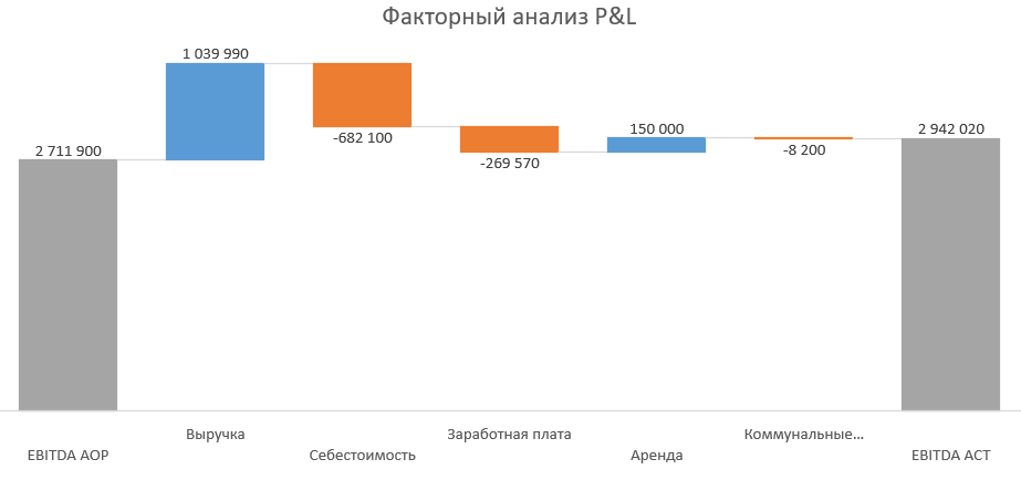 диаграмма водопад в excel