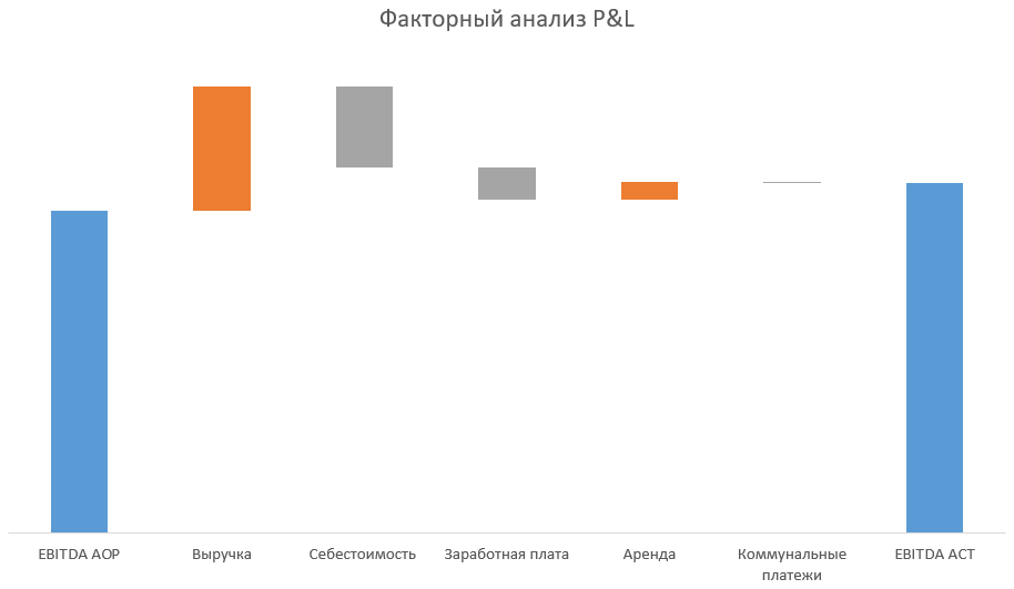 диаграмма водопад в excel