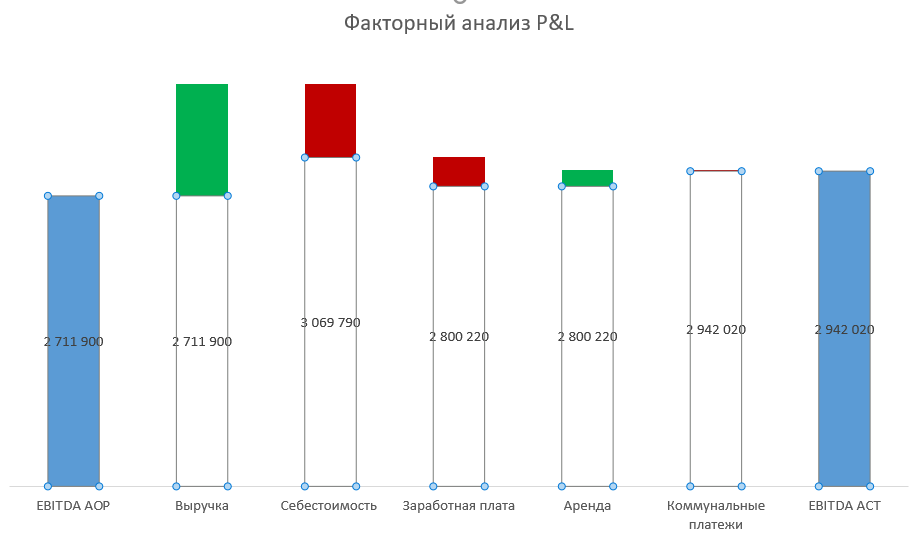 диаграмма водопад в excel