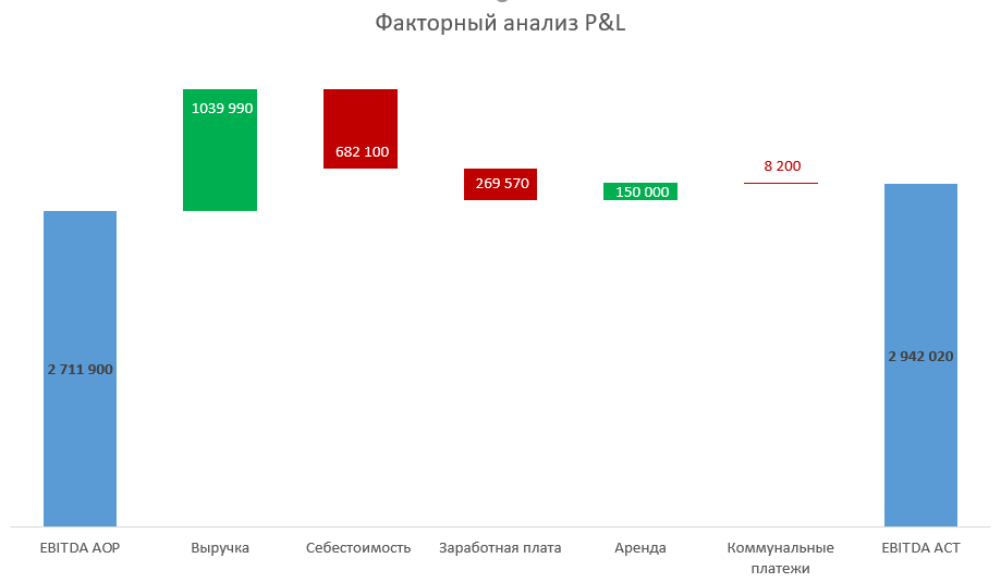 диаграмма водопад в excel