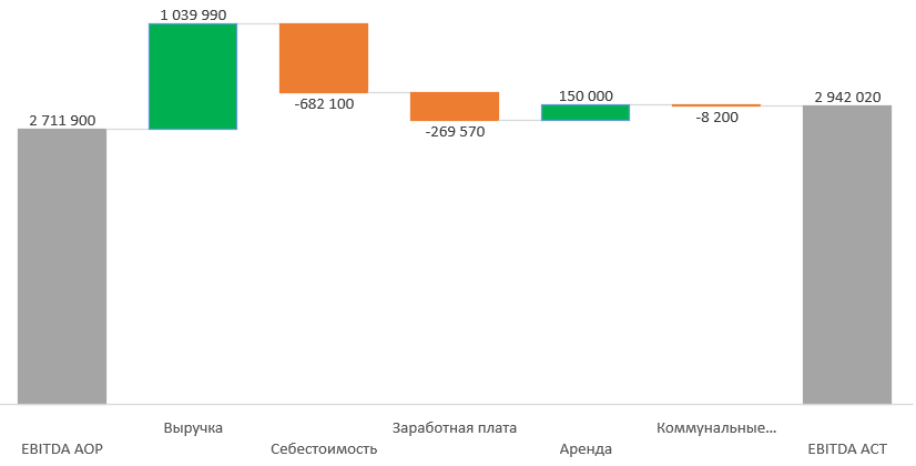 диаграмма водопад в excel