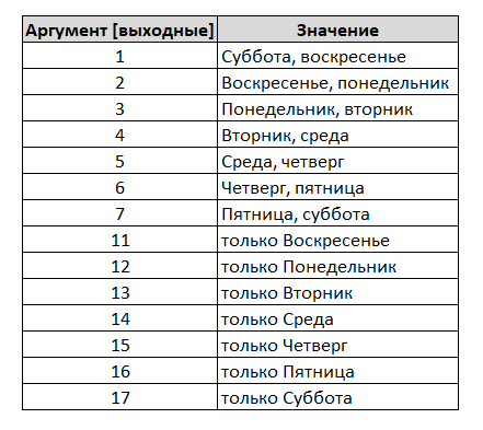 количество рабочих дней между двумя датами