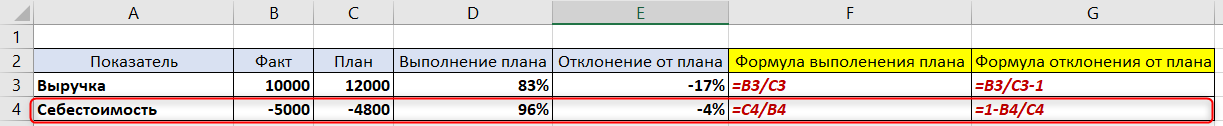процент выполнения плана в excel