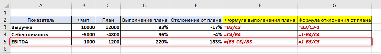 процент выполнения плана в excel