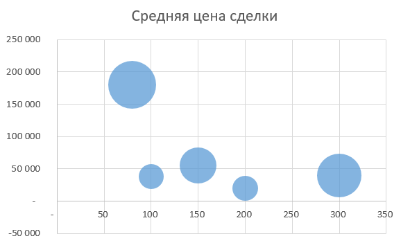 пузырьковая диаграмма в excel как построить