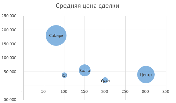 пузырьковая диаграмма в excel как построить