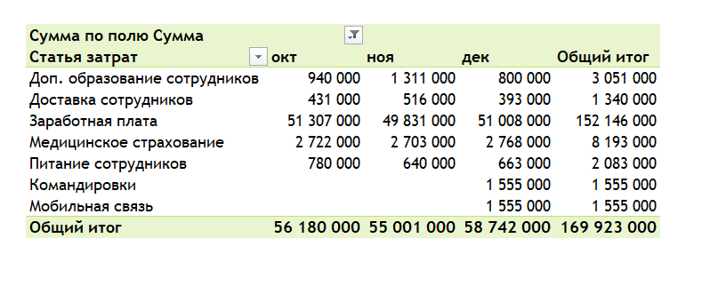 условное форматирование в сводной таблице excel