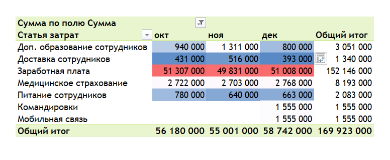 условное форматирование в сводной таблице excel