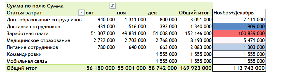 условное форматирование в сводной таблице excel