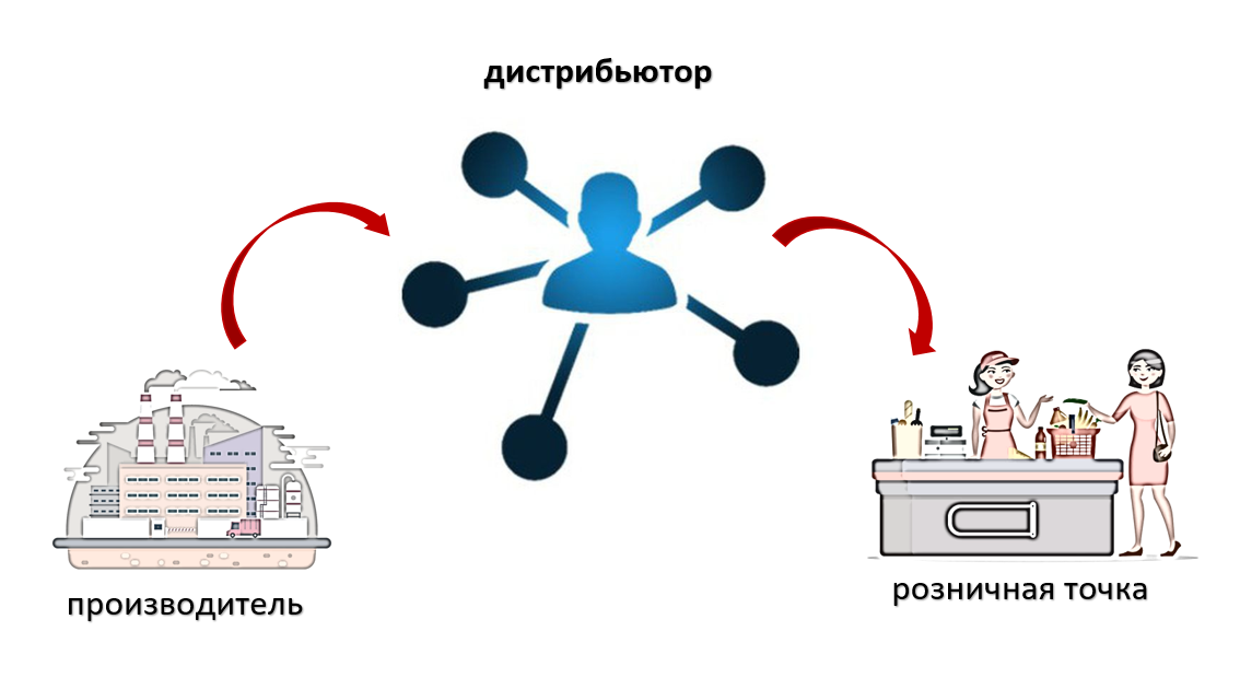 Кто такой дистрибьютор. Дистрибьюция музыки.