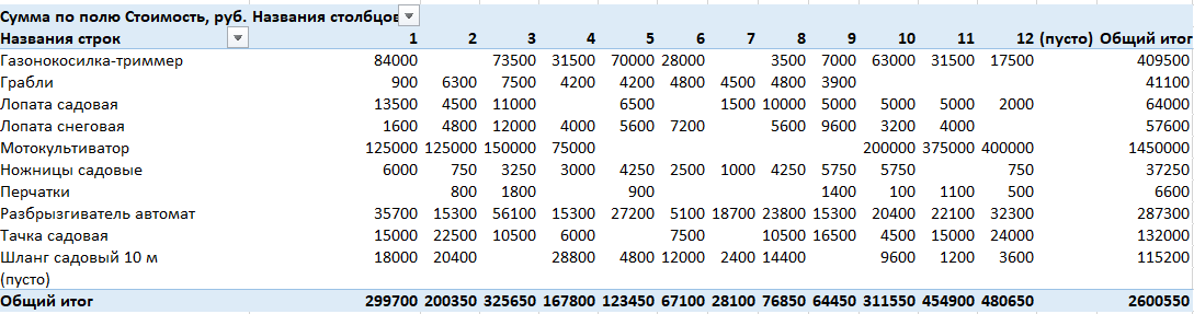 Excel сводная таблица пусто