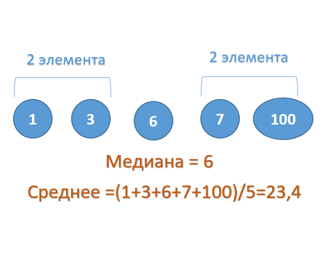 Среднее в эксель и Медиана. Шуточные средние арифметические. Среднее арифметическое в excel. Средняя медианная.