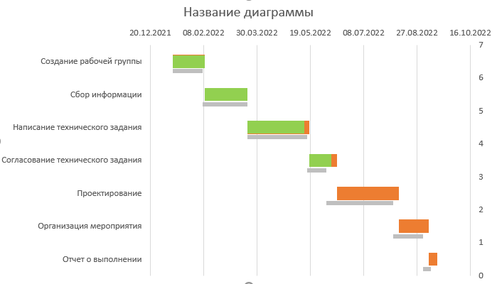 Расписание проекта можно визуализировать с помощью