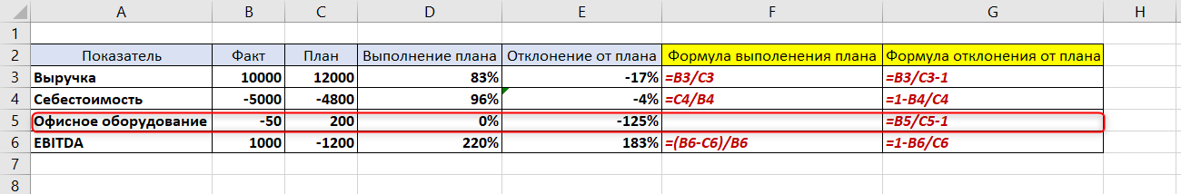 Как посчитать выполнение от факта. План факт отклонение формула. План факт в эксель формула. Эксель процент выполнения плана.. План факт процент выполнения.